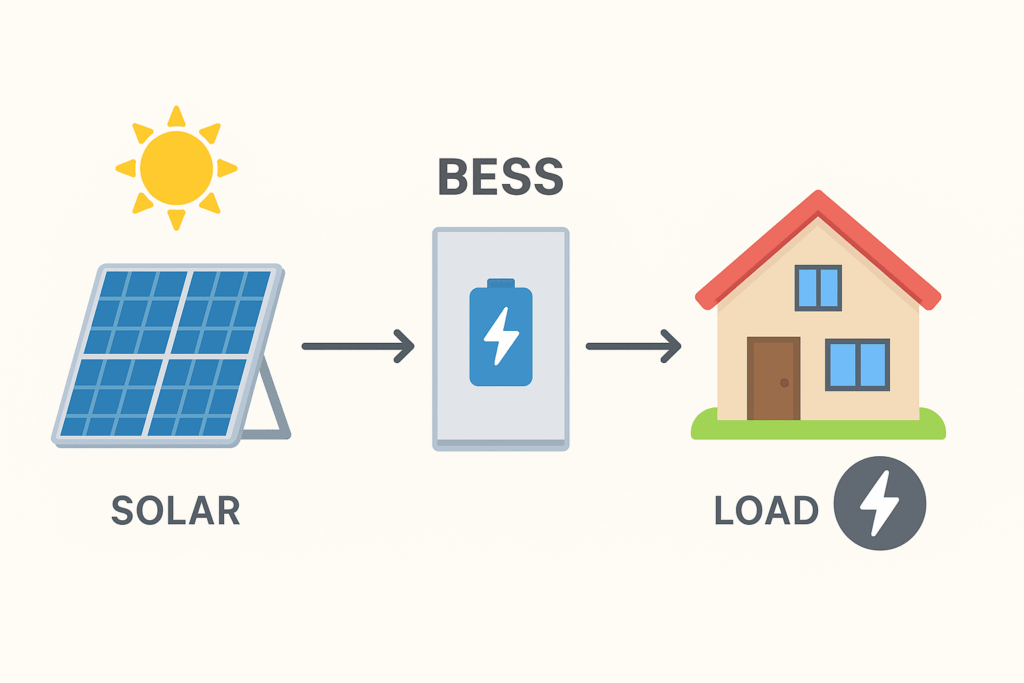 How BESS Works (Off-Grid)